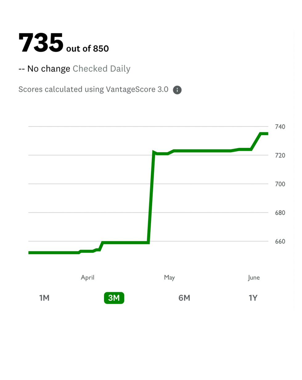 Credit score chart showing a jump from the 650s to 735 out of 850 in three months