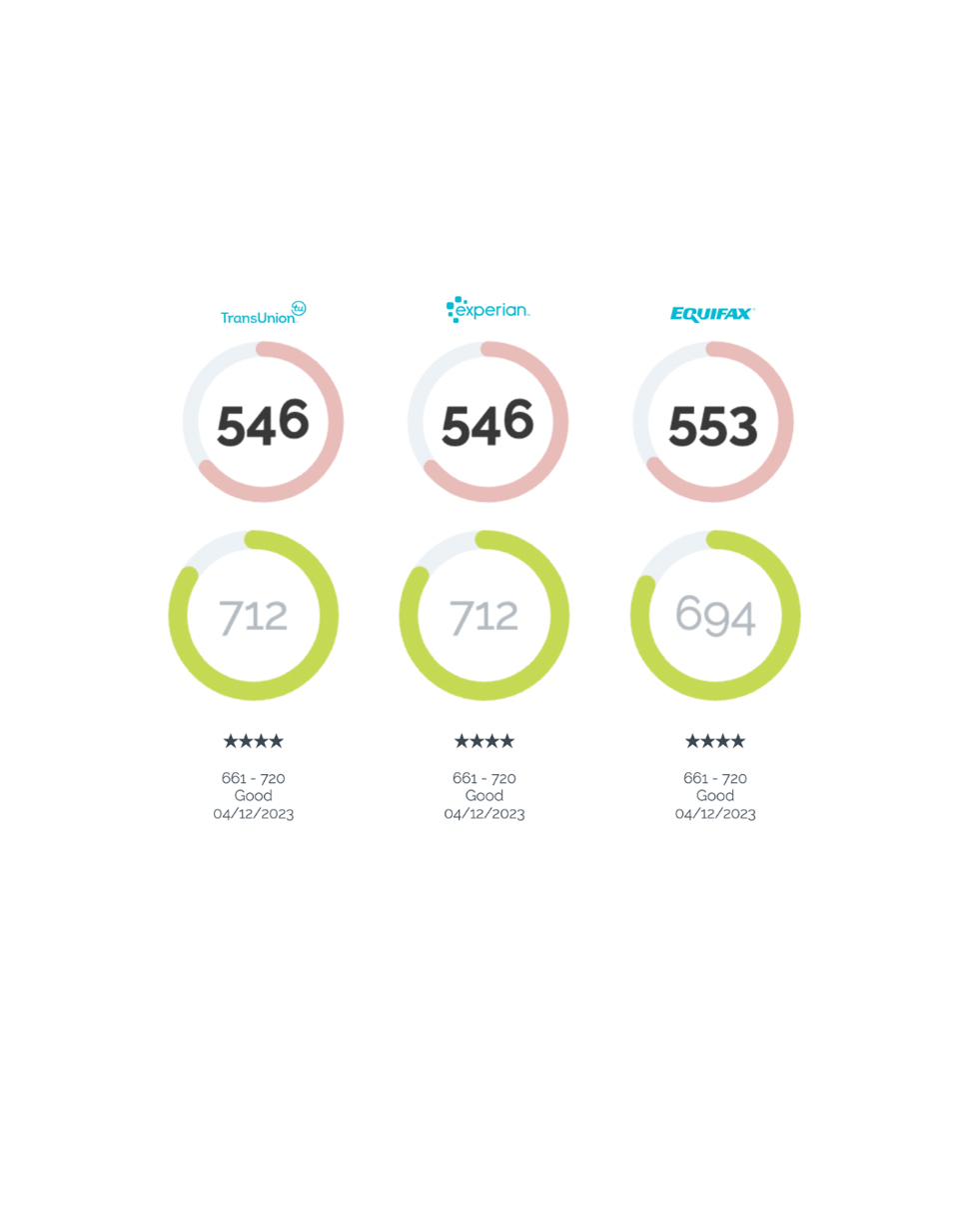 Credit monitoring screenshot showing all three bureau scores rising from the mid 500s to around 700